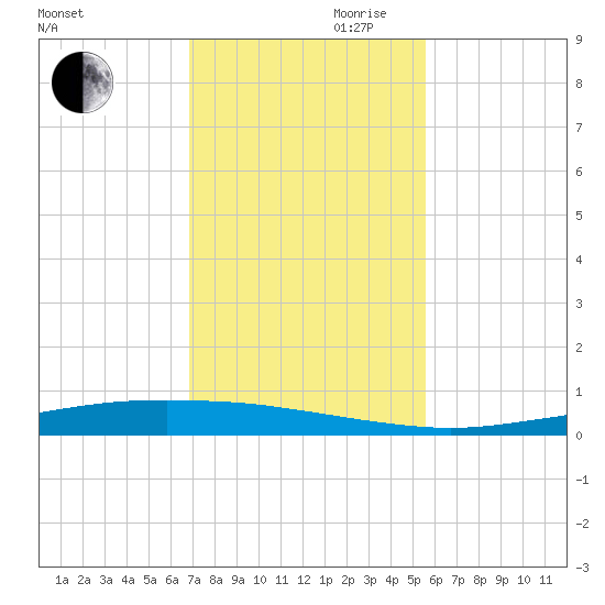 Port Ingleside tide chart for Monday, November 20, 2023