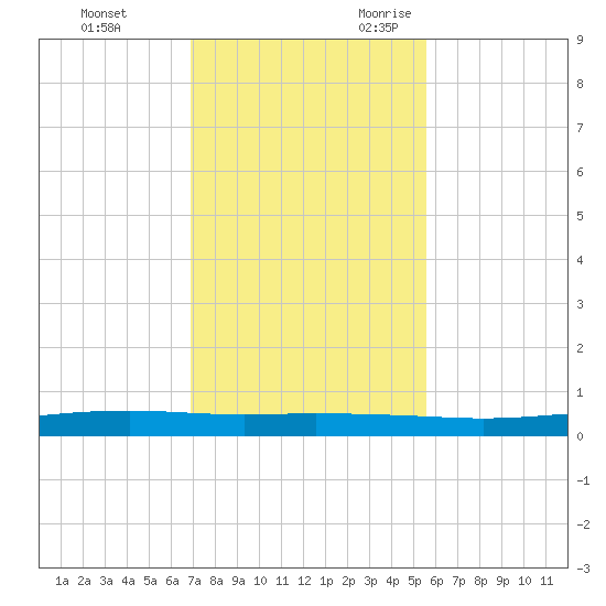Port Ingleside tide chart for Wednesday, November 22, 2023