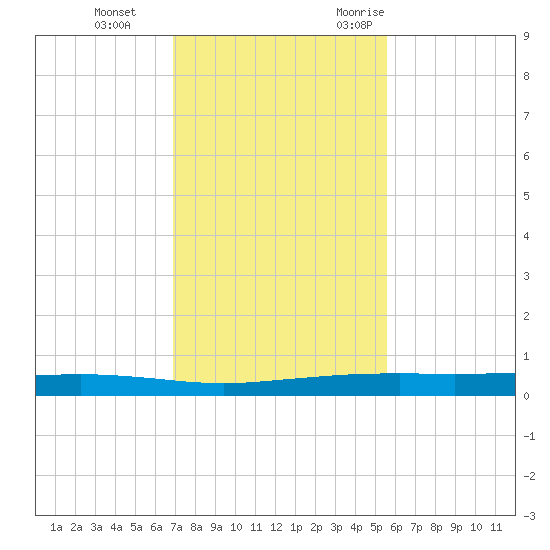 Port Ingleside tide chart for Thursday, November 23, 2023