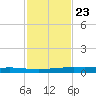 Port Ingleside tide chart for Thursday, November 23, 2023