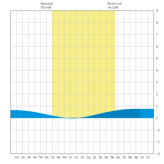 Port Ingleside tide chart for Saturday, November 25, 2023