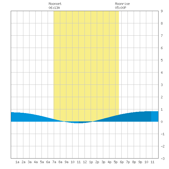 Port Ingleside tide chart for Sunday, November 26, 2023