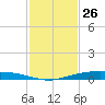 Port Ingleside tide chart for Sunday, November 26, 2023