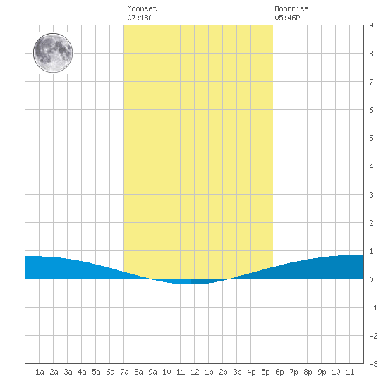 Port Ingleside tide chart for Monday, November 27, 2023
