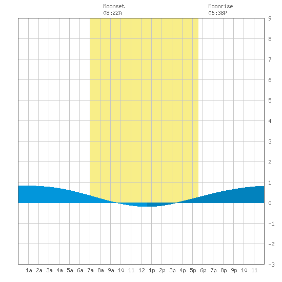 Port Ingleside tide chart for Tuesday, November 28, 2023