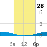 Port Ingleside tide chart for Tuesday, November 28, 2023