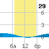 Port Ingleside tide chart for Wednesday, November 29, 2023