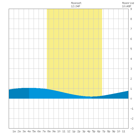 Port Ingleside tide chart for Thursday, November 2, 2023