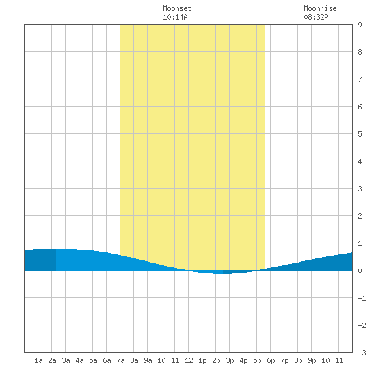 Port Ingleside tide chart for Thursday, November 30, 2023