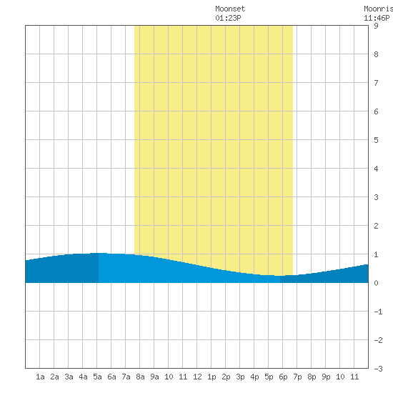 Port Ingleside tide chart for Friday, November 3, 2023