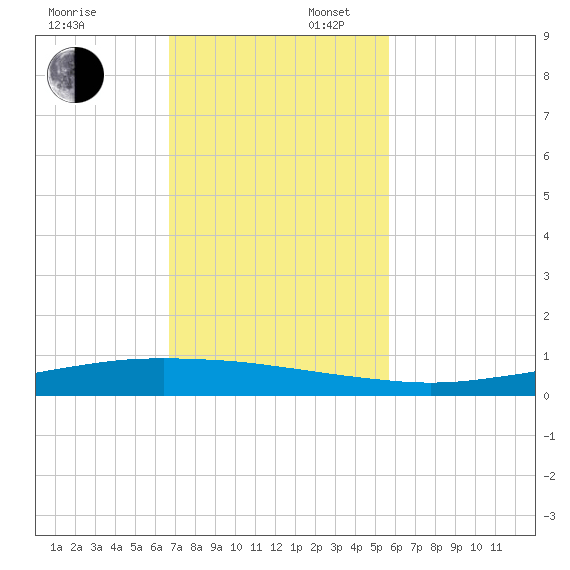 Port Ingleside tide chart for Sunday, November 5, 2023