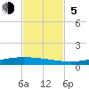 Port Ingleside tide chart for Sunday, November 5, 2023
