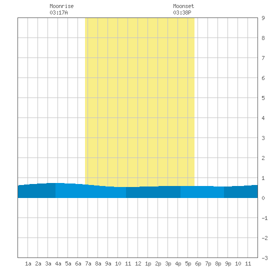Port Ingleside tide chart for Thursday, November 9, 2023