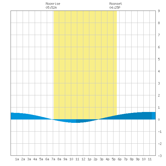 Port Ingleside tide chart for Monday, December 11, 2023