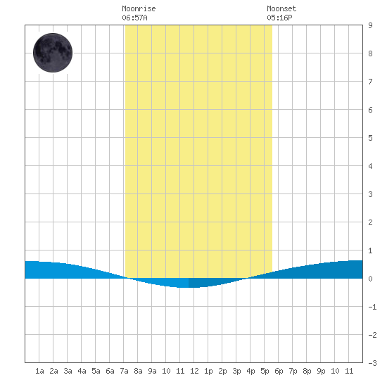 Port Ingleside tide chart for Tuesday, December 12, 2023