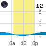 Port Ingleside tide chart for Tuesday, December 12, 2023