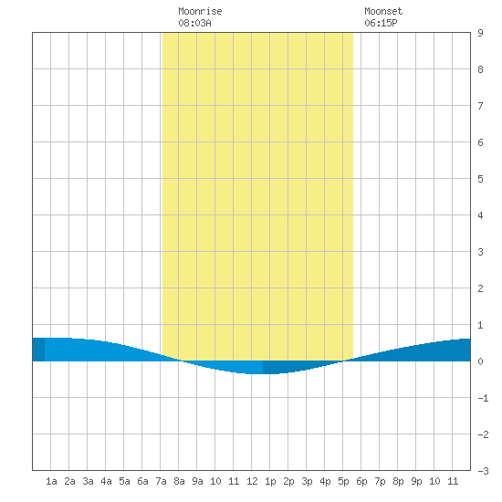 Port Ingleside tide chart for Wednesday, December 13, 2023