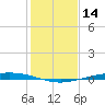 Port Ingleside tide chart for Thursday, December 14, 2023