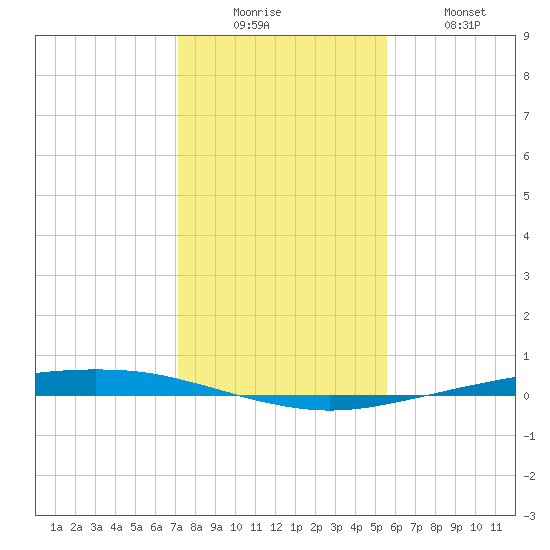 Port Ingleside tide chart for Friday, December 15, 2023
