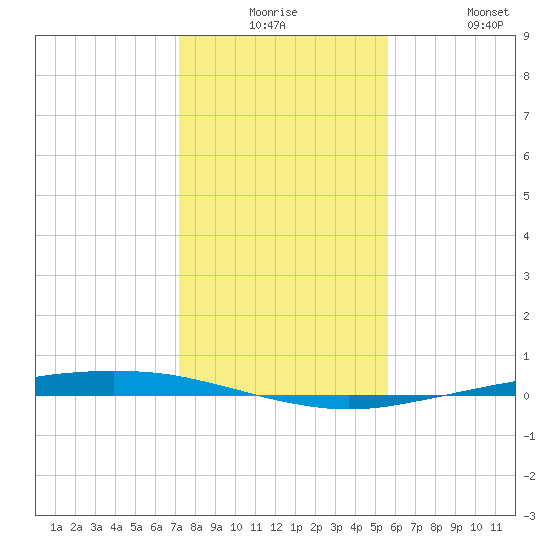 Port Ingleside tide chart for Saturday, December 16, 2023