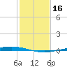 Port Ingleside tide chart for Saturday, December 16, 2023