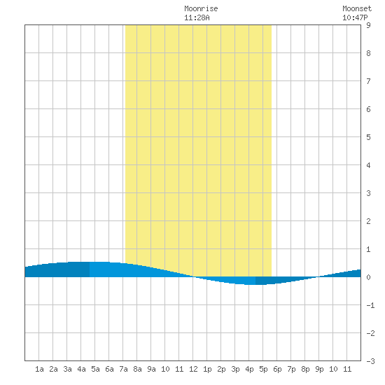 Port Ingleside tide chart for Sunday, December 17, 2023