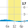 Port Ingleside tide chart for Sunday, December 17, 2023