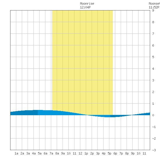 Port Ingleside tide chart for Monday, December 18, 2023