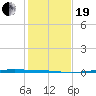 Port Ingleside tide chart for Tuesday, December 19, 2023