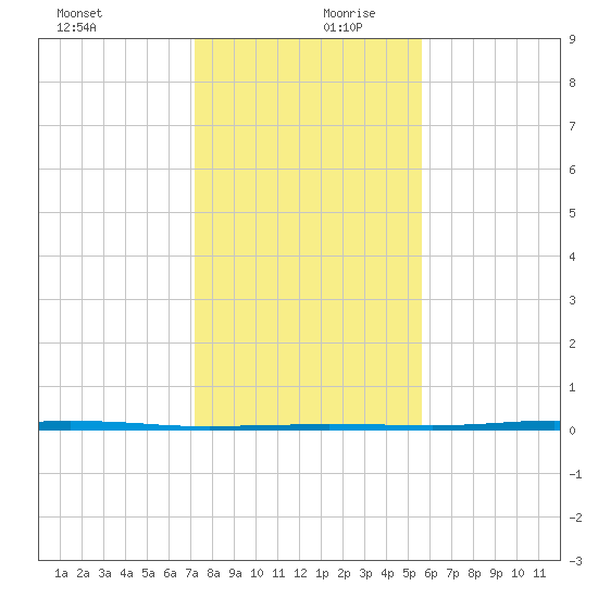 Port Ingleside tide chart for Wednesday, December 20, 2023