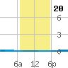 Port Ingleside tide chart for Wednesday, December 20, 2023
