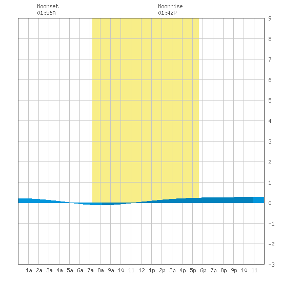 Port Ingleside tide chart for Thursday, December 21, 2023