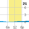 Port Ingleside tide chart for Thursday, December 21, 2023