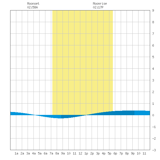 Port Ingleside tide chart for Friday, December 22, 2023