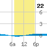 Port Ingleside tide chart for Friday, December 22, 2023