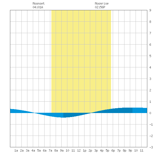 Port Ingleside tide chart for Saturday, December 23, 2023
