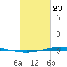Port Ingleside tide chart for Saturday, December 23, 2023
