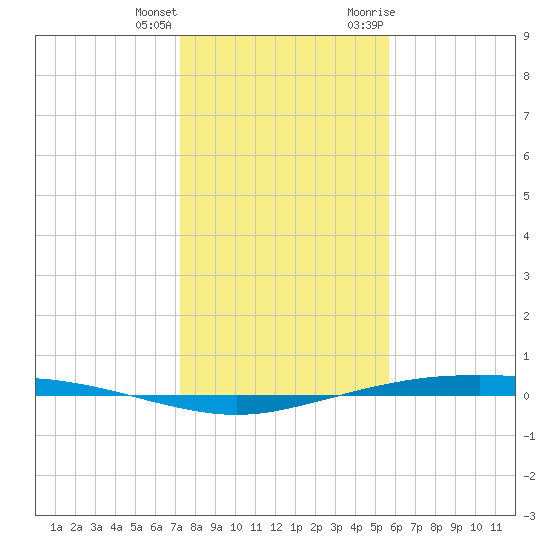Port Ingleside tide chart for Sunday, December 24, 2023