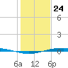 Port Ingleside tide chart for Sunday, December 24, 2023