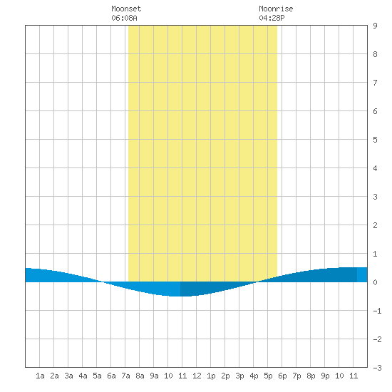 Port Ingleside tide chart for Monday, December 25, 2023