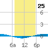 Port Ingleside tide chart for Monday, December 25, 2023