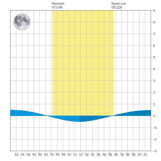 Port Ingleside tide chart for Tuesday, December 26, 2023