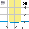 Port Ingleside tide chart for Tuesday, December 26, 2023