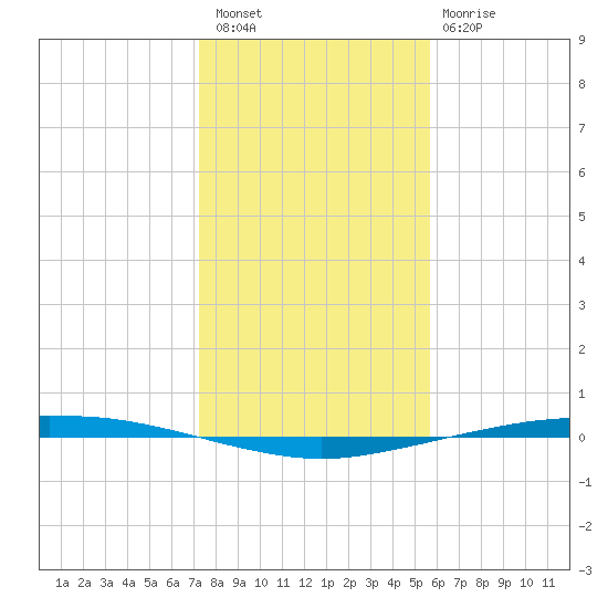 Port Ingleside tide chart for Wednesday, December 27, 2023