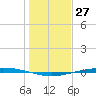 Port Ingleside tide chart for Wednesday, December 27, 2023