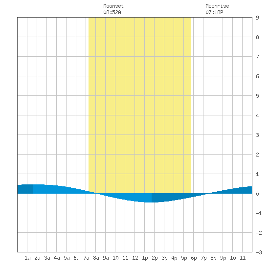 Port Ingleside tide chart for Thursday, December 28, 2023