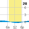Port Ingleside tide chart for Thursday, December 28, 2023