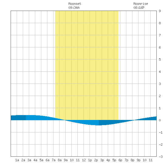 Port Ingleside tide chart for Friday, December 29, 2023