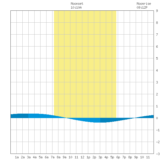 Port Ingleside tide chart for Saturday, December 30, 2023