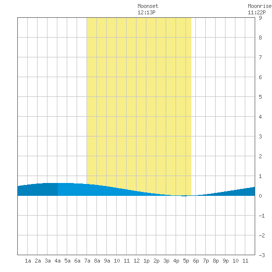 Port Ingleside tide chart for Sunday, December 3, 2023